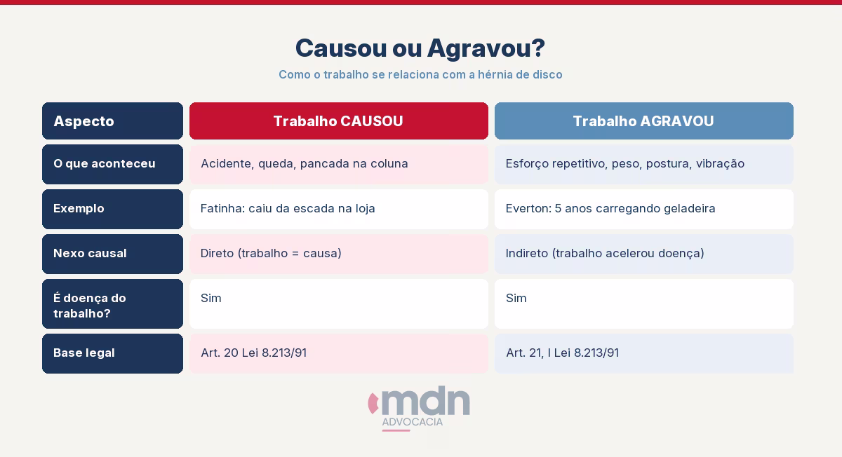 Tabela causou vs agravou