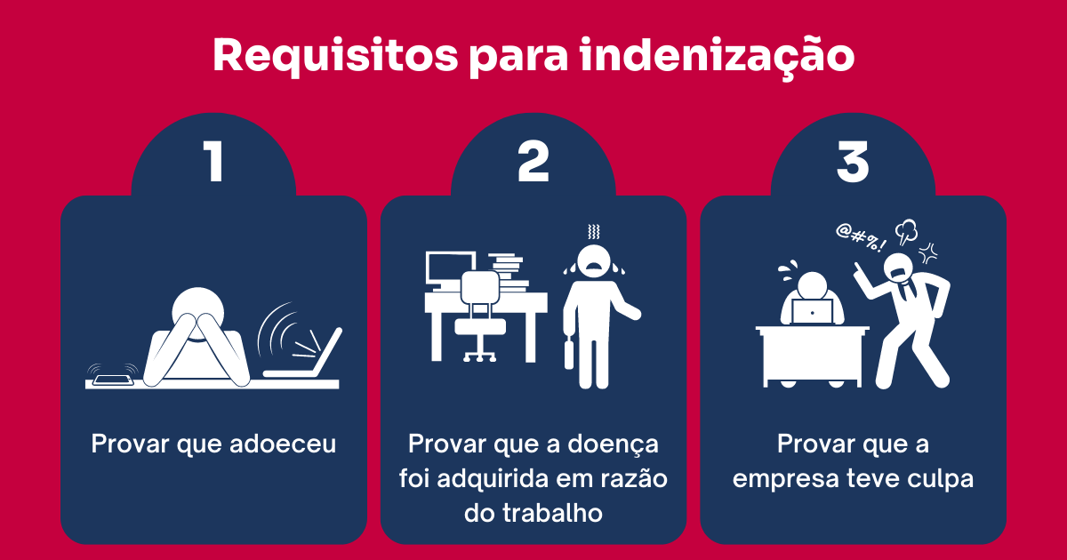 requisitos para indenização